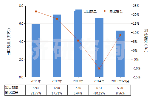 2011-2015年9月中國洗發(fā)劑（香波）(HS33051000)出口量及增速統(tǒng)計